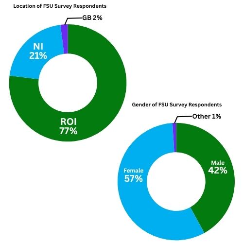 Figure 1 Location of FSU Survey Respondents (n=604)-4